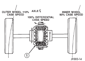 Differential Operation-On Turns