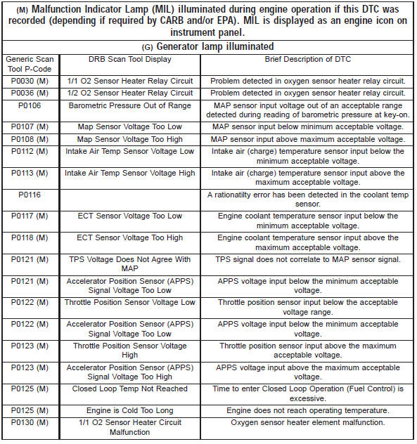 Diagnostic trouble code descriptions