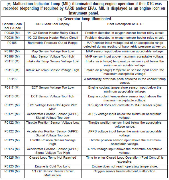 Diagnostic trouble code descriptions