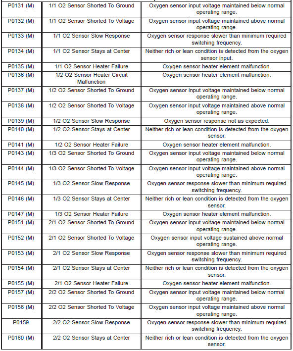 Diagnostic trouble code descriptions