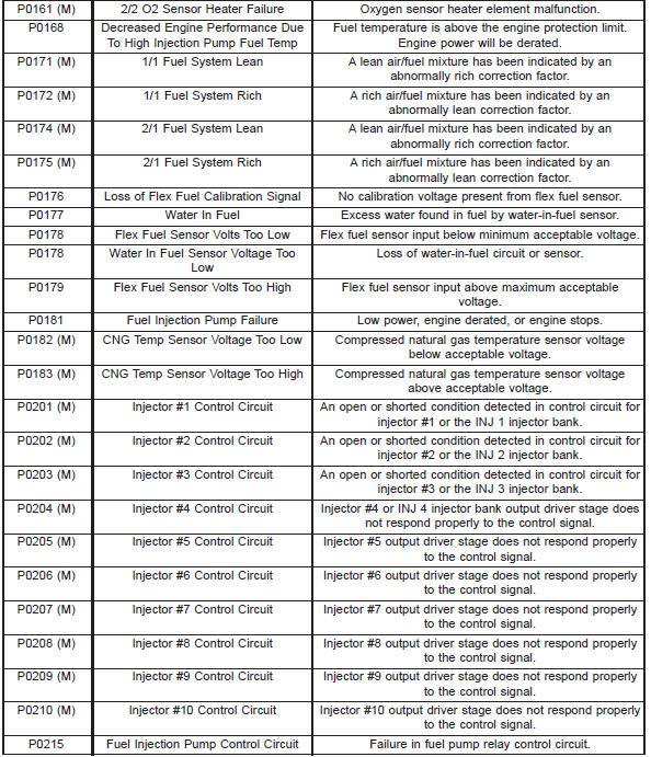 Diagnostic trouble code descriptions