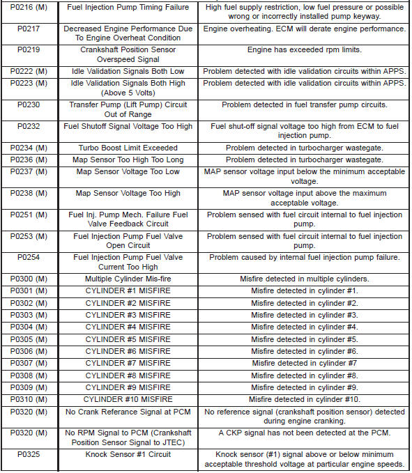 Diagnostic trouble code descriptions