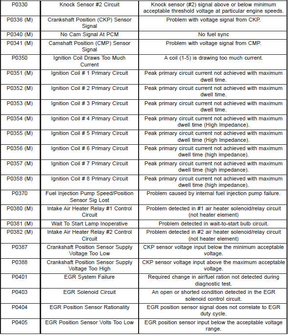 Diagnostic trouble code descriptions