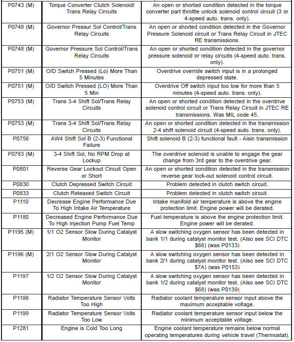 Diagnostic trouble code descriptions