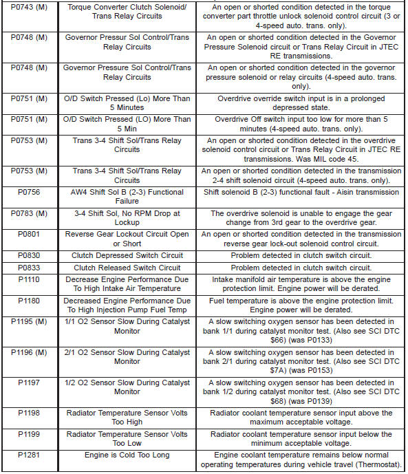 Diagnostic trouble code descriptions