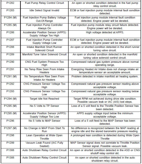 Diagnostic trouble code descriptions