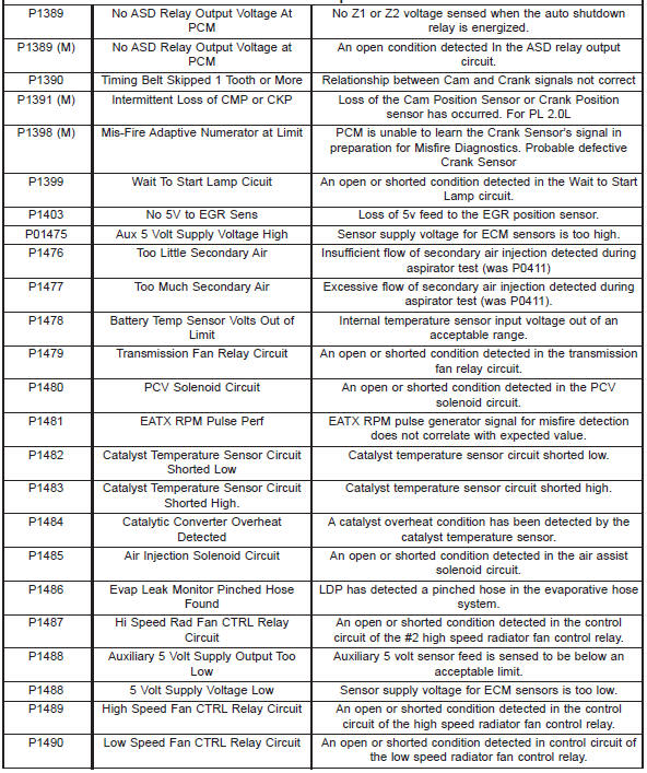 Diagnostic trouble code descriptions