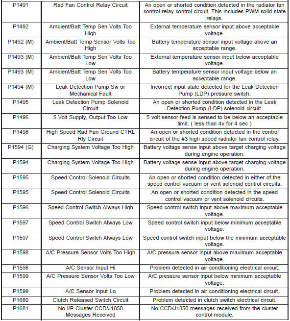 Diagnostic trouble code descriptions