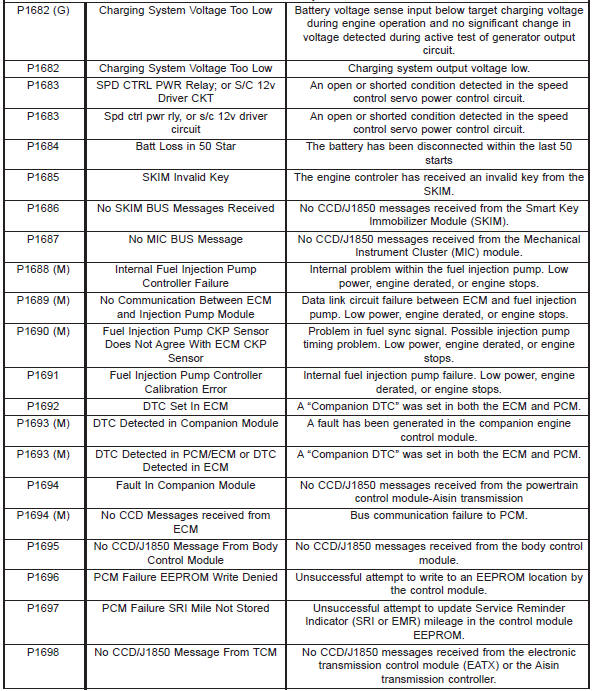 Diagnostic trouble code descriptions