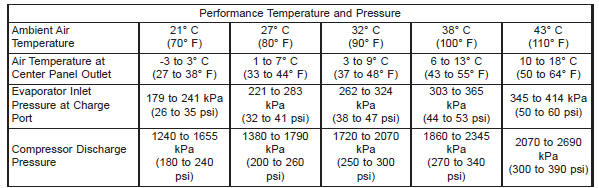 A/C performance 