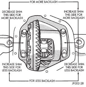 Fig. 93 Backlash Shim Adjustment