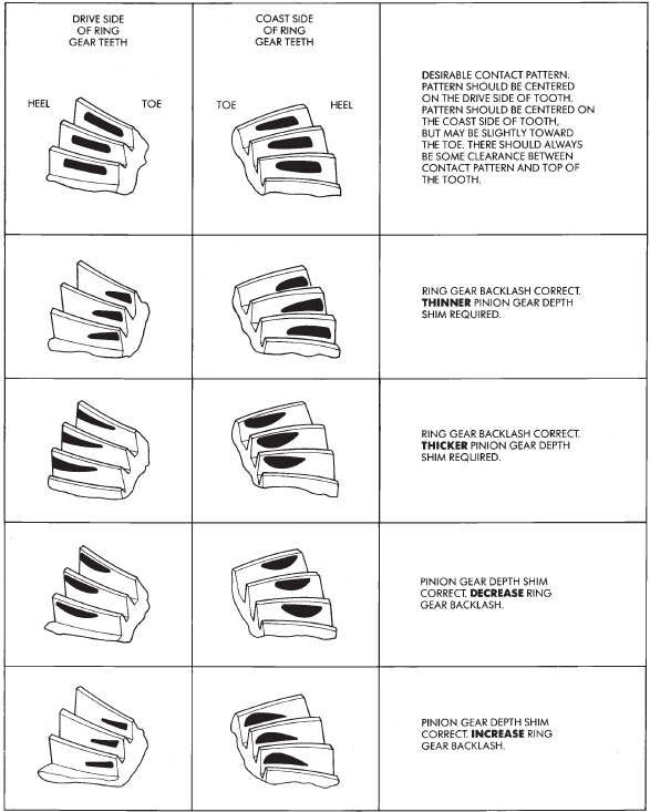 Fig. 105 Gear Tooth Contact Patterns