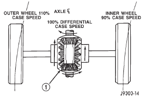 Fig. 3 Differential Operation-On Turns