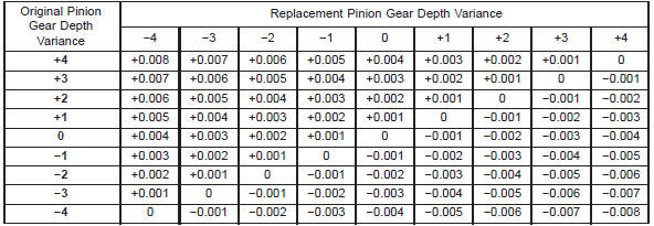 PINION GEAR DEPTH VARIANCE