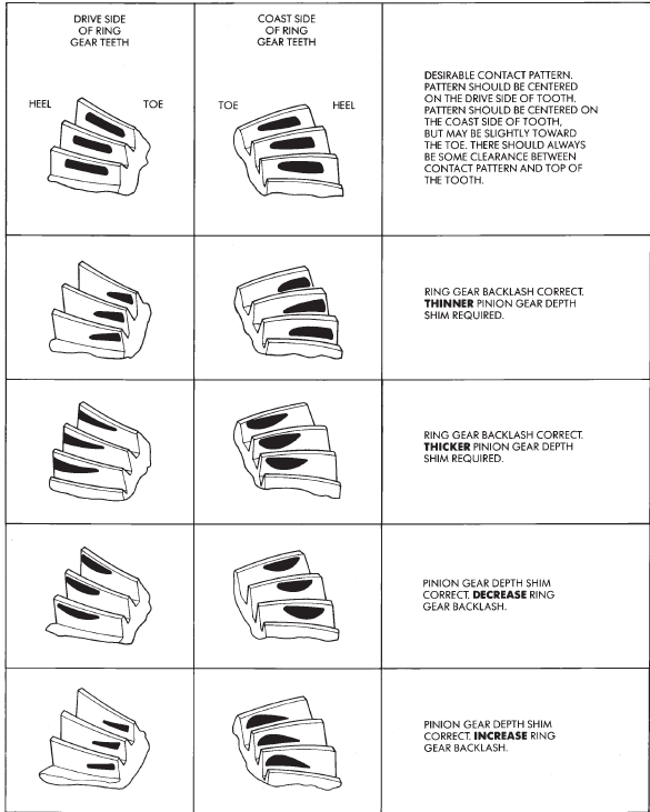 Fig. 79 Gear Tooth Contact Patterns