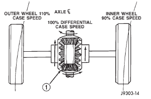 Fig. 4 Differential Operation-On Turns
