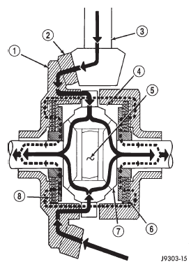 Fig. 5 Trac-lokY Limited Slip Differential Operation