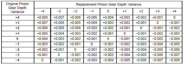 PINION GEAR DEPTH VARIANCE