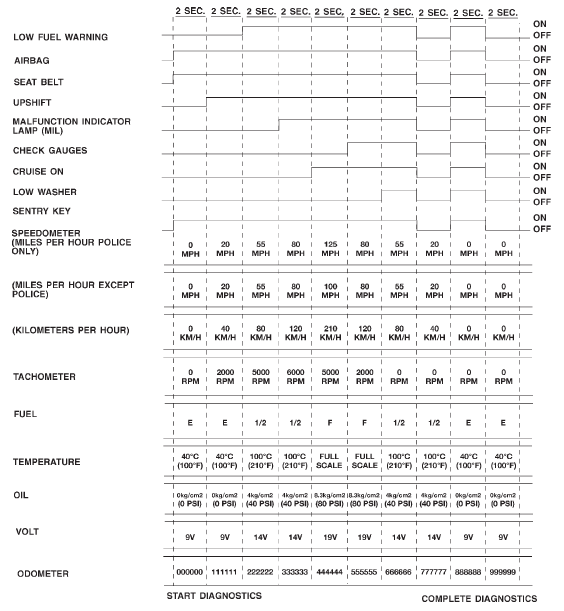 Fig. 2 High-Line Instrument Cluster Actuator Test