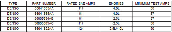 Generator ratings 