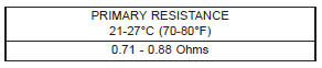 Ignition coil resistance-4.0L engine