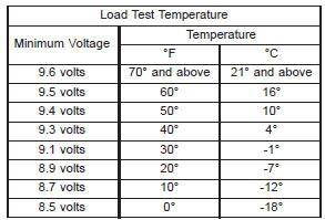 IGNITION-OFF DRAW TEST