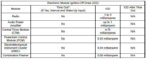 IGNITION-OFF DRAW TEST