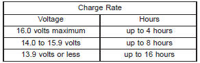 CHARGING A COMPLETELY DISCHARGED BATTERY