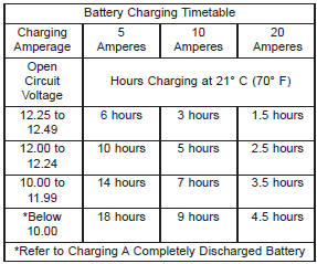 CHARGING TIME REQUIRED