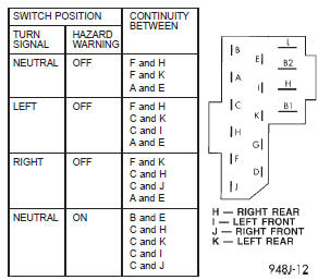 Fig. 3 Multi-Function Switch Continuity