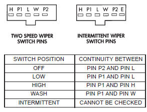 Fig. 2 Windshield Wiper Switch and Washer Switch Continuity