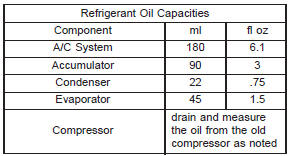 Refrigerant oil level 
