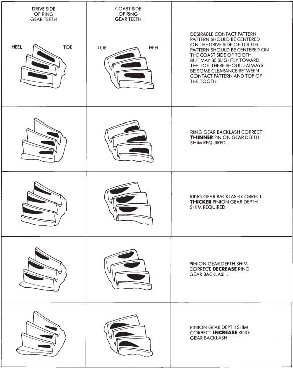 Fig. 59 Gear Tooth Contact Patterns